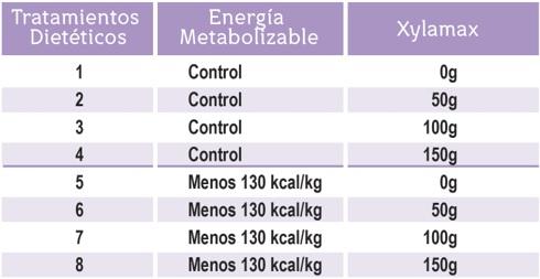 Los efectos de la suplementación con xilanasa (Xylamax) sobre el rendimiento de pollos de engorde comerciales alimentados con dietas bajas en energía - Image 1