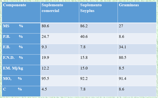 Evaluación del suplemento (SOYPLUS) en vacas de 5000 litros en zona tropical. - Image 1
