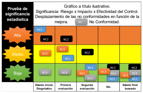 Gráfico a título ilustrativo. Significancia: Riesgo x Impacto x Efectividad del Control. Desplazamiento de las no conformidades en función de la mejora.