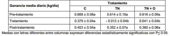 Efecto de un destete temporario con presencia del ternero y mantenimiento de la producción de leche (con ordeñe diario) sobre variables reproductivas y productivas - Image 14