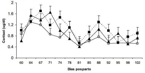 Efecto de un destete temporario con presencia del ternero y mantenimiento de la producción de leche (con ordeñe diario) sobre variables reproductivas y productivas - Image 3