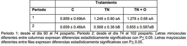 Efecto de un destete temporario con presencia del ternero y mantenimiento de la producción de leche (con ordeñe diario) sobre variables reproductivas y productivas - Image 16