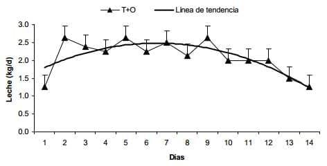 Efecto de un destete temporario con presencia del ternero y mantenimiento de la producción de leche (con ordeñe diario) sobre variables reproductivas y productivas - Image 11