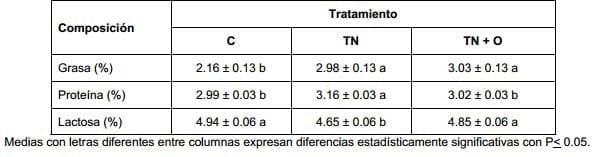 Efecto de un destete temporario con presencia del ternero y mantenimiento de la producción de leche (con ordeñe diario) sobre variables reproductivas y productivas - Image 9