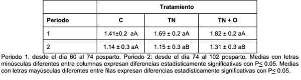 Efecto de un destete temporario con presencia del ternero y mantenimiento de la producción de leche (con ordeñe diario) sobre variables reproductivas y productivas - Image 6