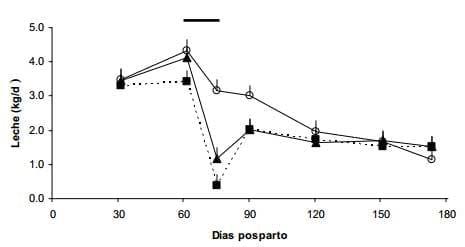Efecto de un destete temporario con presencia del ternero y mantenimiento de la producción de leche (con ordeñe diario) sobre variables reproductivas y productivas - Image 8