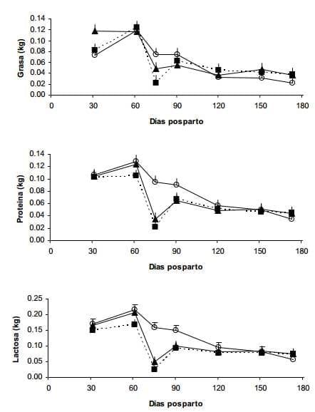 Efecto de un destete temporario con presencia del ternero y mantenimiento de la producción de leche (con ordeñe diario) sobre variables reproductivas y productivas - Image 10