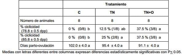Efecto de un destete temporario con presencia del ternero y mantenimiento de la producción de leche (con ordeñe diario) sobre variables reproductivas y productivas - Image 7