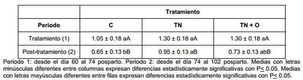Efecto de un destete temporario con presencia del ternero y mantenimiento de la producción de leche (con ordeñe diario) sobre variables reproductivas y productivas - Image 4