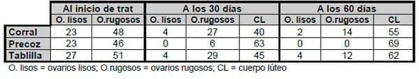Evaluación de tres técnicas de control de amamantamiento en condiciones comerciales - Image 7