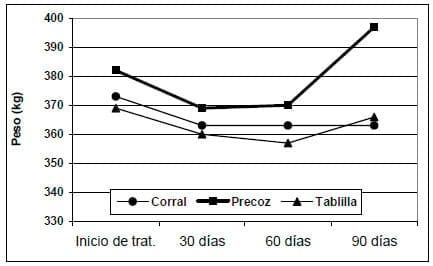 Evaluación de tres técnicas de control de amamantamiento en condiciones comerciales - Image 4