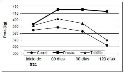Evaluación de tres técnicas de control de amamantamiento en condiciones comerciales - Image 3