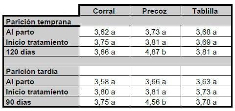 Evaluación de tres técnicas de control de amamantamiento en condiciones comerciales - Image 5