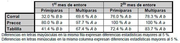 Evaluación de tres técnicas de control de amamantamiento en condiciones comerciales - Image 6