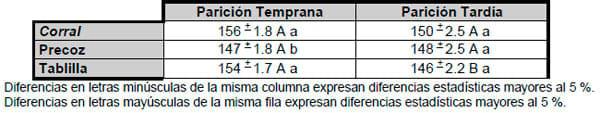 Evaluación de tres técnicas de control de amamantamiento en condiciones comerciales - Image 14