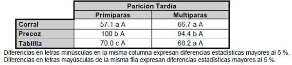 Evaluación de tres técnicas de control de amamantamiento en condiciones comerciales - Image 11