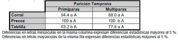 Evaluación de tres técnicas de control de amamantamiento en condiciones comerciales - Image 10