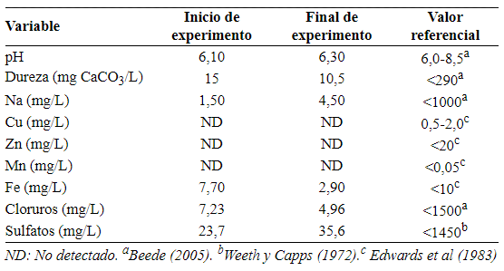 Tabla 3. Análisis químico de la fuente de agua ofrecida a los animales