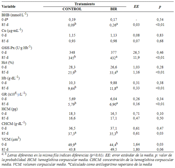 Concentraciones sanguíneas de β-hidroxibutirato (BHB), cobre (Cu), glutatión peroxidasa (GSH-Px), hematocrito (Hct), hemoglobina (Hb), glóbulos rojos (GR) e índices hematimétricos en novillas Brahman control y suplementas con bolos intra-ruminales (BIR)