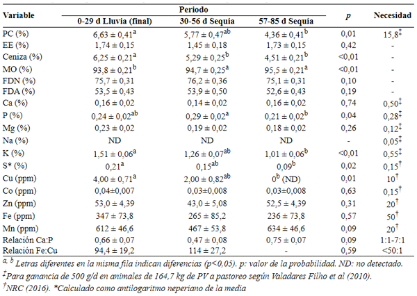 Tabla 2. Composición química del forraje durante el periodo experimental y necesidades nutricionales de las novillas
