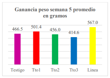 Ganancia peso promedio semana 5.