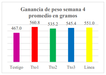 Ganancia peso promedio semana 4