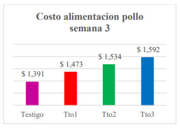 Costo alimentación VS ganancia de peso semana 3.
