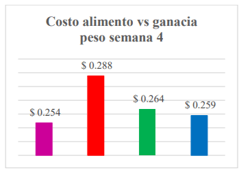 Costo alimentación VS ganancia de peso semana 4.