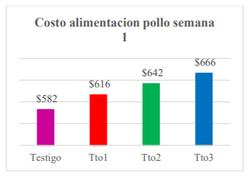 Costo alimentación VS ganancia de peso semana 1.
