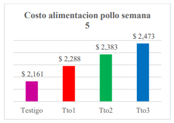 Costos de alimentación semana 5.