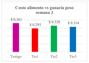 Costo alimentación VS ganancia de peso semana 3.