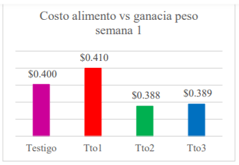 Ganancia peso promedio semana 2.