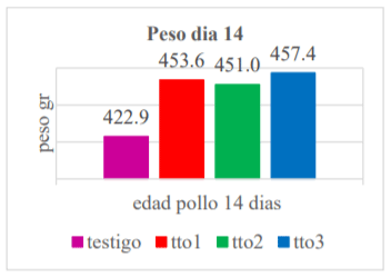 ganancia de peso día 14