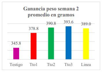 Ganancia peso promedio semana 3.