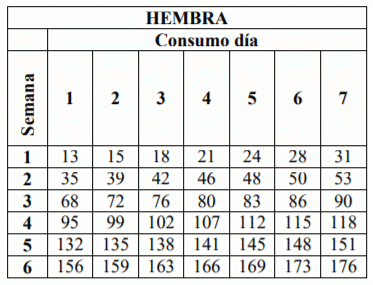 Consumo de alimento de acuerdo a la edad de los pollos.