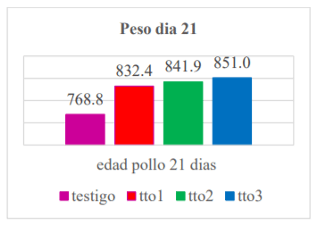 ganancia de peso día 21