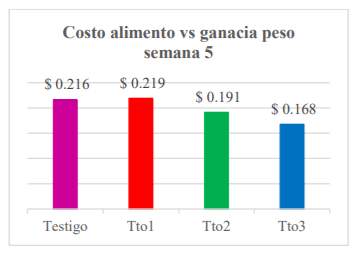 Costo alimentación VS ganancia de peso semana 5.