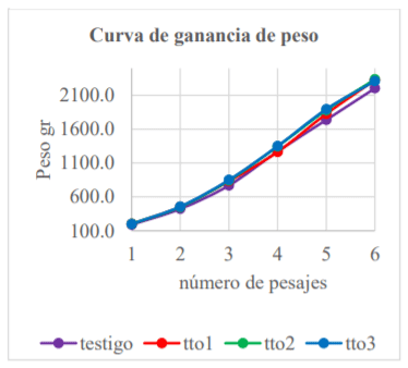 Ganancia peso.