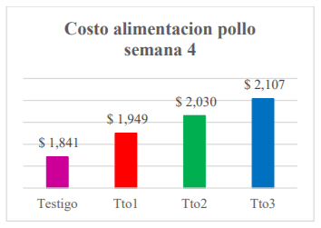 Costos de alimentación semana 4.