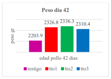 ganancia de peso día 42