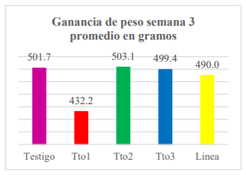 Costos de alimentación semana 3.