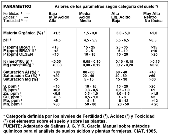 CUADRO 5. Parámetros químicos que definen los niveles de fertilidad, acidez y toxicidad de minerales para el establecimiento de especies forrajeras en suelos ácidos tropicales.