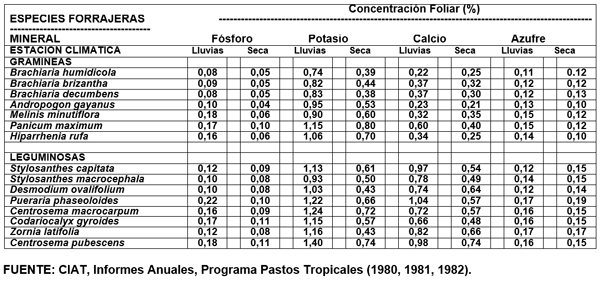 CUADRO 6. Niveles críticos de P, K, Ca y S en el tejido foliar de algunas gramíneas y leguminosas forrajeras tropicales, durante su establecimiento y según época lluviosa o seca.