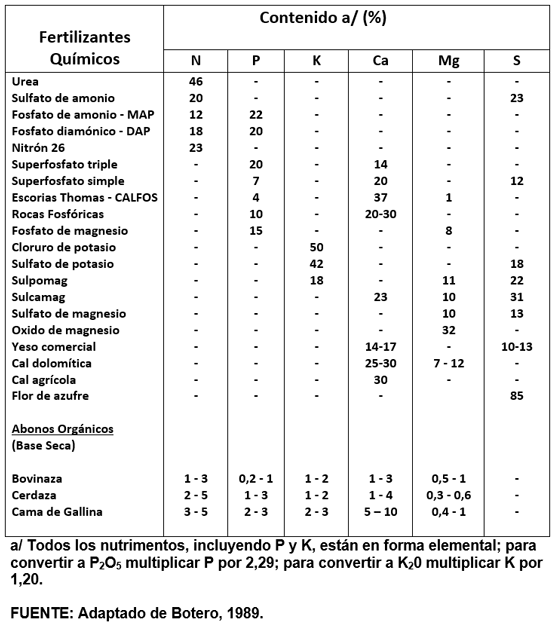 CUADRO 8. Contenido de nutrimentos minerales en fertilizantes comerciales en América Tropical. 