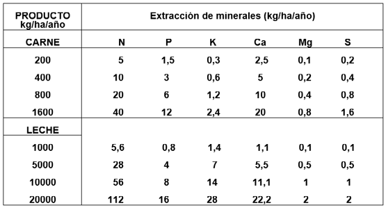 CUADRO 4. Extracción real de nutrimentos minerales hacia el mercado, desde una pastura manejada bajo pastoreo, dependiendo de su productividad de carne y/o de leche. 