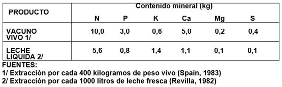 CUADRO 3. Extracción promedio (Kg) de algunos nutrimentos minerales en el cuerpo del ganado vacuno vivo y en la leche.