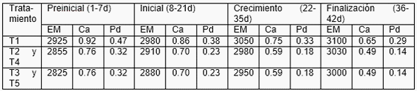 Fitasa y carbohidrasas en dietas para pollos de engorda: parámetros productivos y rendimiento de la canal a 42 d. - Image 2