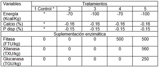 Fitasa y carbohidrasas en dietas para pollos de engorda: parámetros productivos y rendimiento de la canal a 42 d. - Image 1