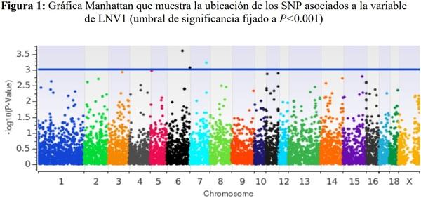 Polimorfismos asociados con el número de lechones nacidos vivos en cerdas infectadas con el virus del PRRS en el sur de Sonora México - Image 1