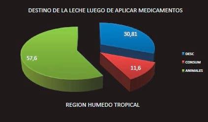 Buenas prácticas de Ordeño y la Calidad higiénica de la Leche en el Ecuador - Image 11